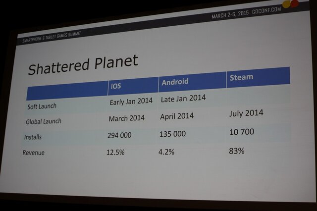 【GDC 2015】スマホ版で集客、Steam版で収益化　カナダKitfox Gamesの取り組み