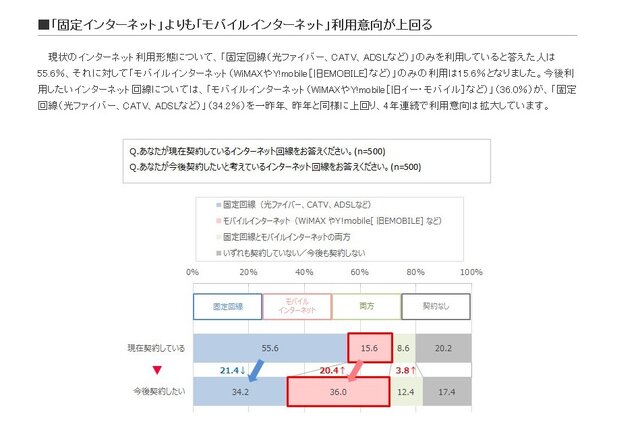 ネットとゲームの関係性が強まる中、人気回線は4年連続で「WiMAX」に…「モバイル回線」への意向が高まる