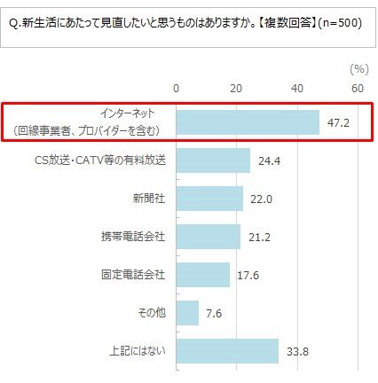 ネットとゲームの関係性が強まる中、人気回線は4年連続で「WiMAX」に…「モバイル回線」への意向が高まる