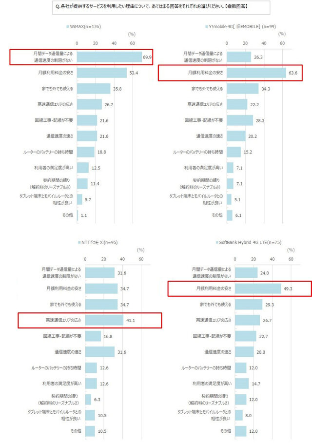 ネットとゲームの関係性が強まる中、人気回線は4年連続で「WiMAX」に…「モバイル回線」への意向が高まる