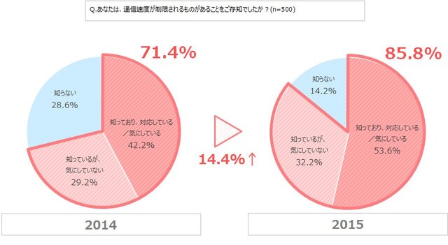 ネットとゲームの関係性が強まる中、人気回線は4年連続で「WiMAX」に…「モバイル回線」への意向が高まる