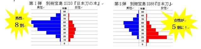 書籍「日本刀」シリーズ累計32万部突破…女性購入率が5割で、一因は『刀剣乱舞』