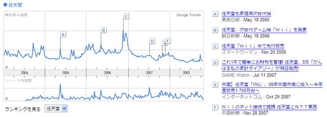 Google Trendsで見るゲーム関連ワードの検索回数