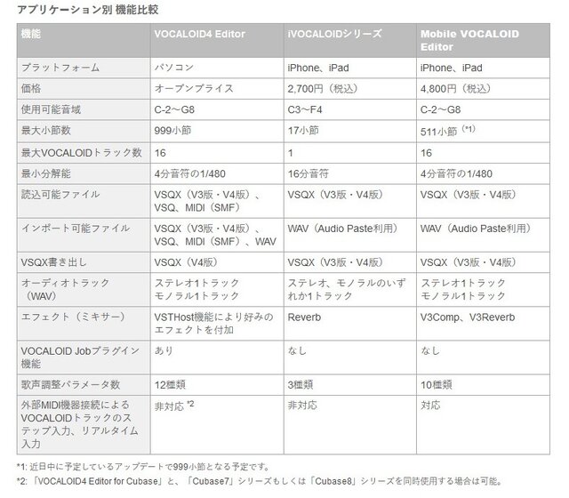 スマホ版「VOCALOID Editor」登場…PC版とほぼ同じ環境を提供