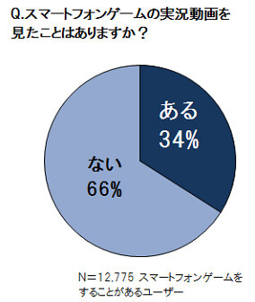 スマートフォンゲームの実況動画を見たことはありますか？