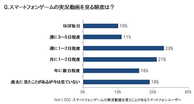 スマートフォンゲームの実況動画を見る頻度は？