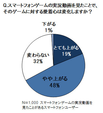 スマートフォンゲームの実況動画を見たことで、そのゲームに対する愛着心は変化しますか？