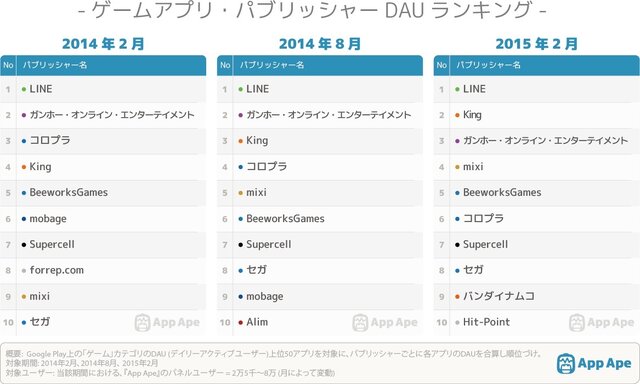 ゲームアプリ・パブリッシャーDAUランキング