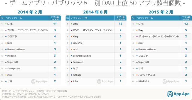 ゲームアプリ・パブリッシャー別DAU上位50アプリ該当個数