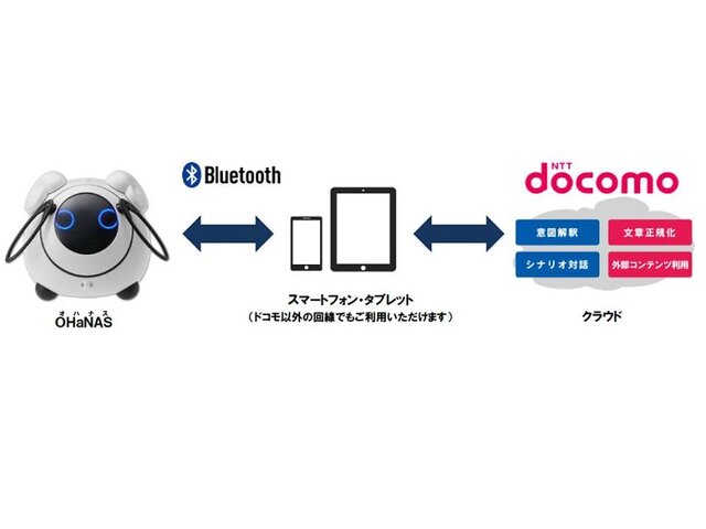 タカラトミー×NTTドコモのロボット「オハナス」発表…意図解釈機能を搭載し“自然な会話”が可能