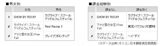 ゲームアプリ満足度ランキング、『SHOW BY ROCK!!』が総合1位に！2位は『スクフェス』