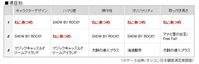 ゲームアプリ満足度ランキング、『SHOW BY ROCK!!』が総合1位に！2位は『スクフェス』