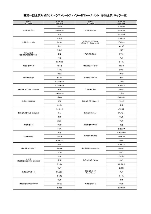 弊社より強い御社に会いに行く！企業対抗『ウルIV』大会開催…セガ、スクエニ、ブシロード、京浜金属など