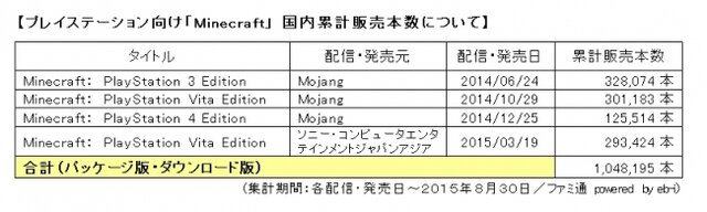 PS版『マインクラフト』国内累計販売本数が100万本を突破…10代のユーザーに人気