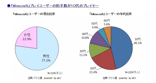 PS版『マインクラフト』国内累計販売本数が100万本を突破…10代のユーザーに人気