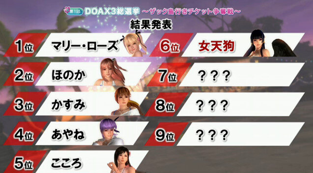 【TGS2015】『DOA Xtreme 3』参戦キャラ確定！総選挙はマリーが1位で、8位紅葉、9位エレナという結果に