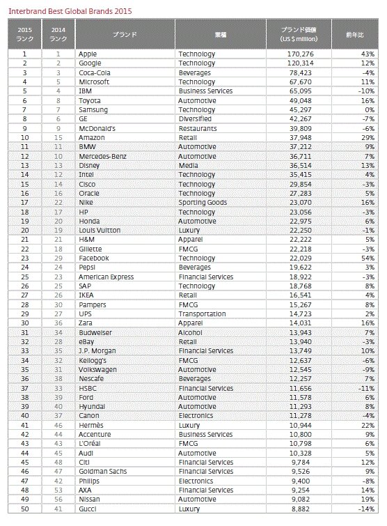 1位～50位