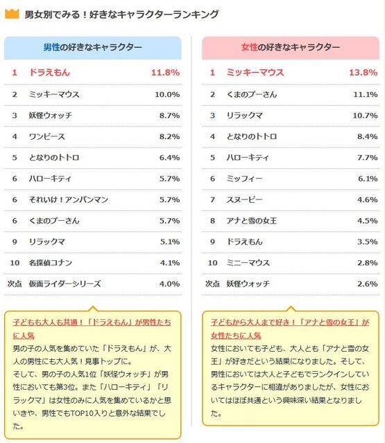 大人が選ぶ男女別の好きなキャラクターランキング