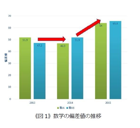 数学の偏差値の推移