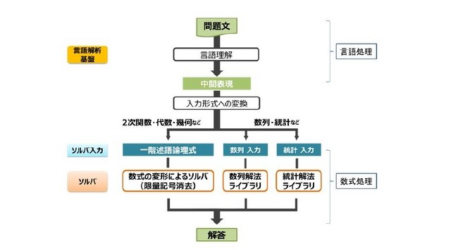 数学プログラム