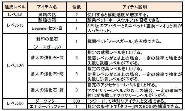 MMORPG『ルーセントハート』に“同性婚”が導入、子供を授かることも可能