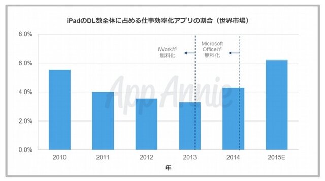 iPad向け仕事効率化アプリのダウンロード数シェア（同レポートより）