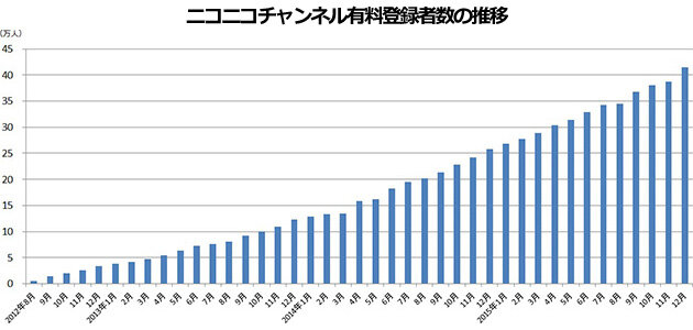 ニコニコチャンネル有料登録者数の推移