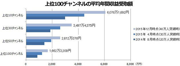 上位100チャンネルの平均年間収益受取額