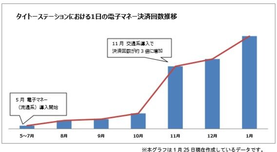 「タイトーステーション」ゲームの“電子マネー払い”定着か、まもなく400万回達成