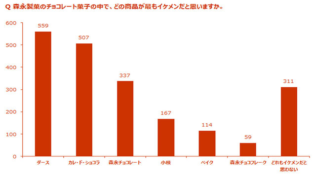 最もイケメンなチョコが決定、サイバードと森永が調査