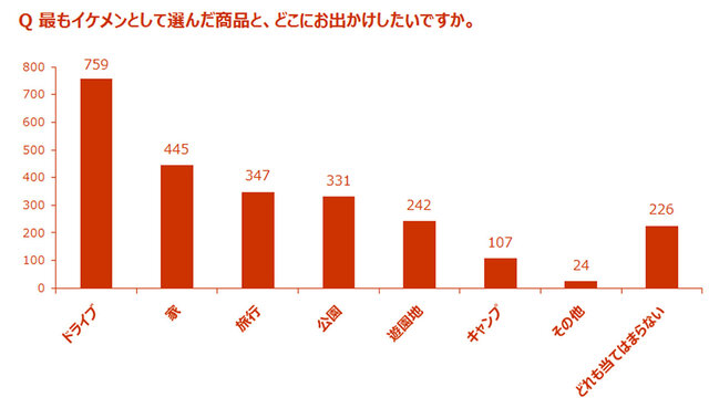 最もイケメンなチョコが決定、サイバードと森永が調査