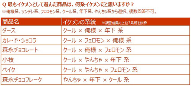 最もイケメンなチョコが決定、サイバードと森永が調査