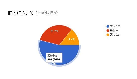 【特集】「PSVR」価格に関する読者アンケート結果発表 ― 約70%が“適正または安い”と回答