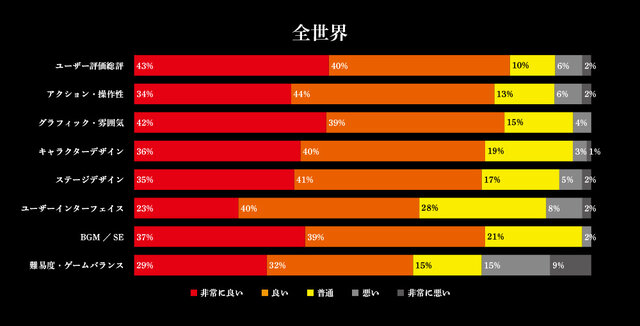 『仁王』体験版のアンケート公開、集計結果と今後の開発方針が明らかに…難易度調整やカメラの改善など