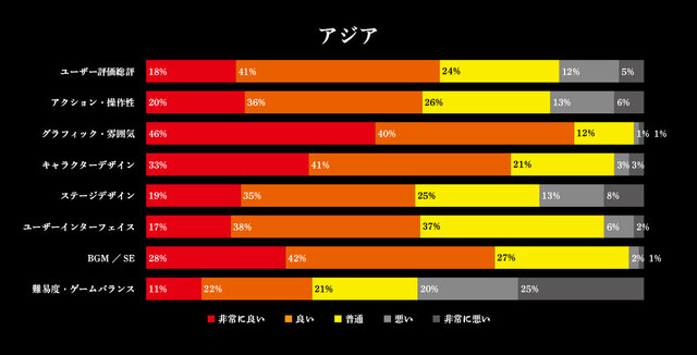 『仁王』体験版のアンケート公開、集計結果と今後の開発方針が明らかに…難易度調整やカメラの改善など