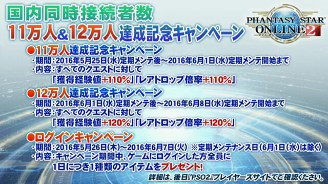 『PSO2』最大同時接続者数が再び更新！5月15に13万人を記録…キャンペーンを見逃すな