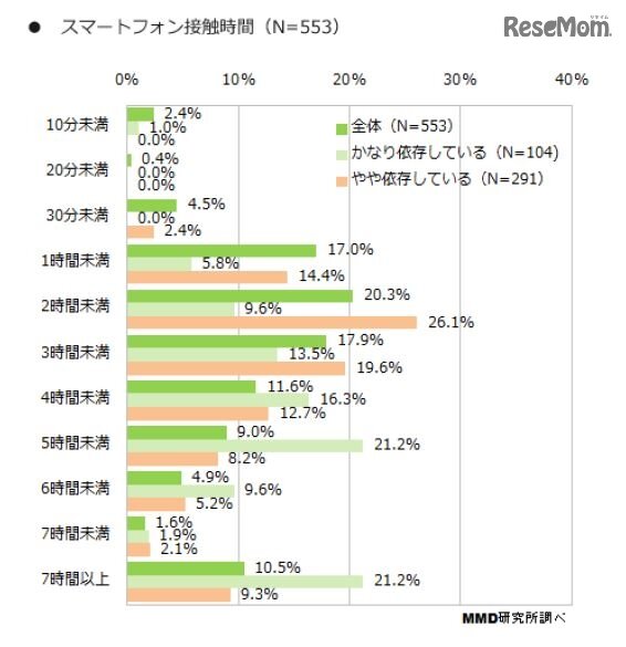 スマートフォン接触時間