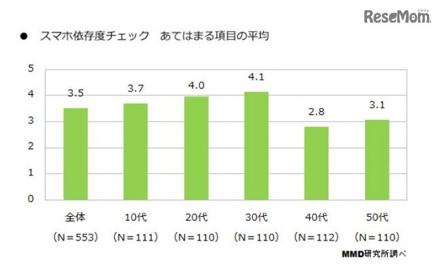 スマホ依存度チェック項目の平均