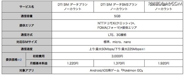 格安SIMのDTI、「ポケモン GO」のデータ通信料を1年間無料に！新プラン発表