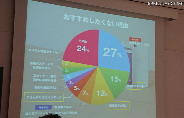 ユーザーの声を受けて基本性能が改善された