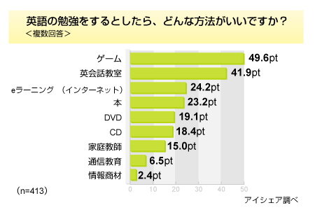 英語はゲームで覚えたい―20代と30代の半数以上