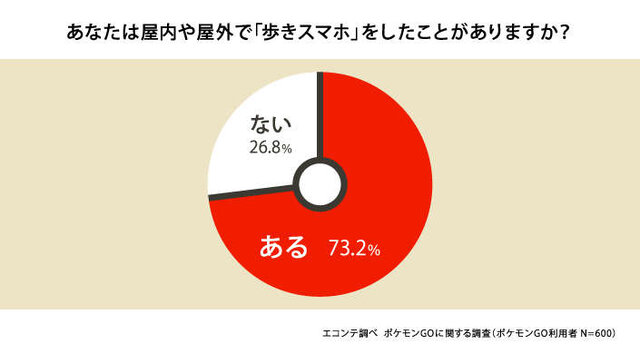 『ポケモンGO』利用実態の調査報告…8割が「歩きスマホが増えた」と実感、会話や運動が増えたとの声も多数