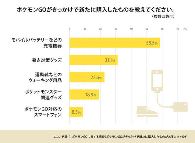 『ポケモンGO』利用実態の調査報告…8割が「歩きスマホが増えた」と実感、会話や運動が増えたとの声も多数