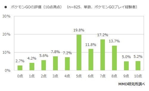 『ポケモンGO』利用実態調査結果が公表…課金率は16%、4分の1のユーザーがプレイ継続中