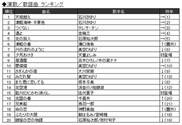 JOYSOUND“カラオケ上半期ランキング”発表！ 2017年発売曲では「けものフレンズ」主題歌が1位に