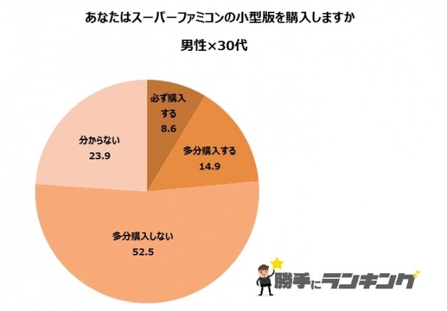 ミニスーパーファミコンを最も欲しい層は「20代女性」―アンケートで明らかに