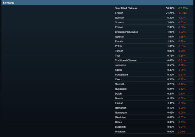 Steam、2017年10月度調査にて中国ユーザーが記録的な激増―『PUBG』も影響か