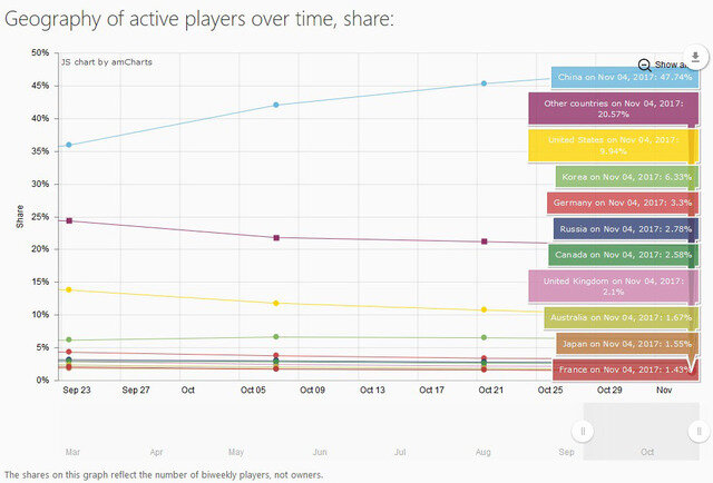 Steam、2017年10月度調査にて中国ユーザーが記録的な激増―『PUBG』も影響か