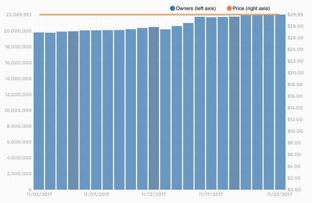 『PUBG』が2200万セールス突破！勢いは止まらない