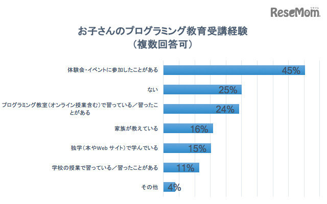 お子さんのプログラミング教育受講経験（複数回答可） n=525